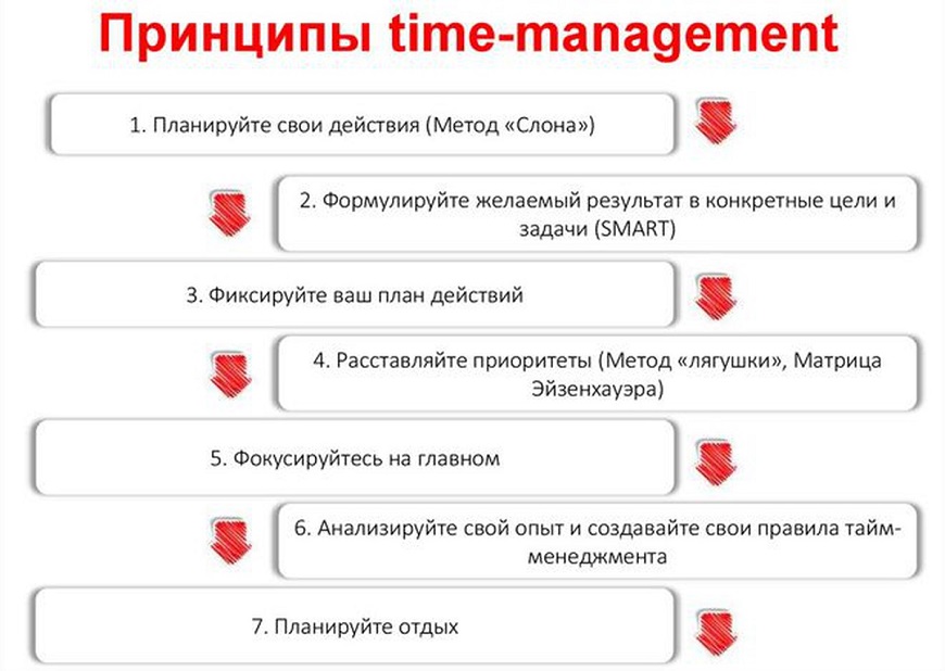 Принципы Тайм менеджмент список